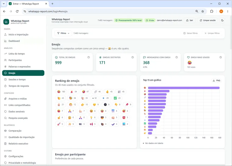 Análise de emojis com total, emojis distintos, ranking dos mais usados e gráfico dos quinze primeiros.